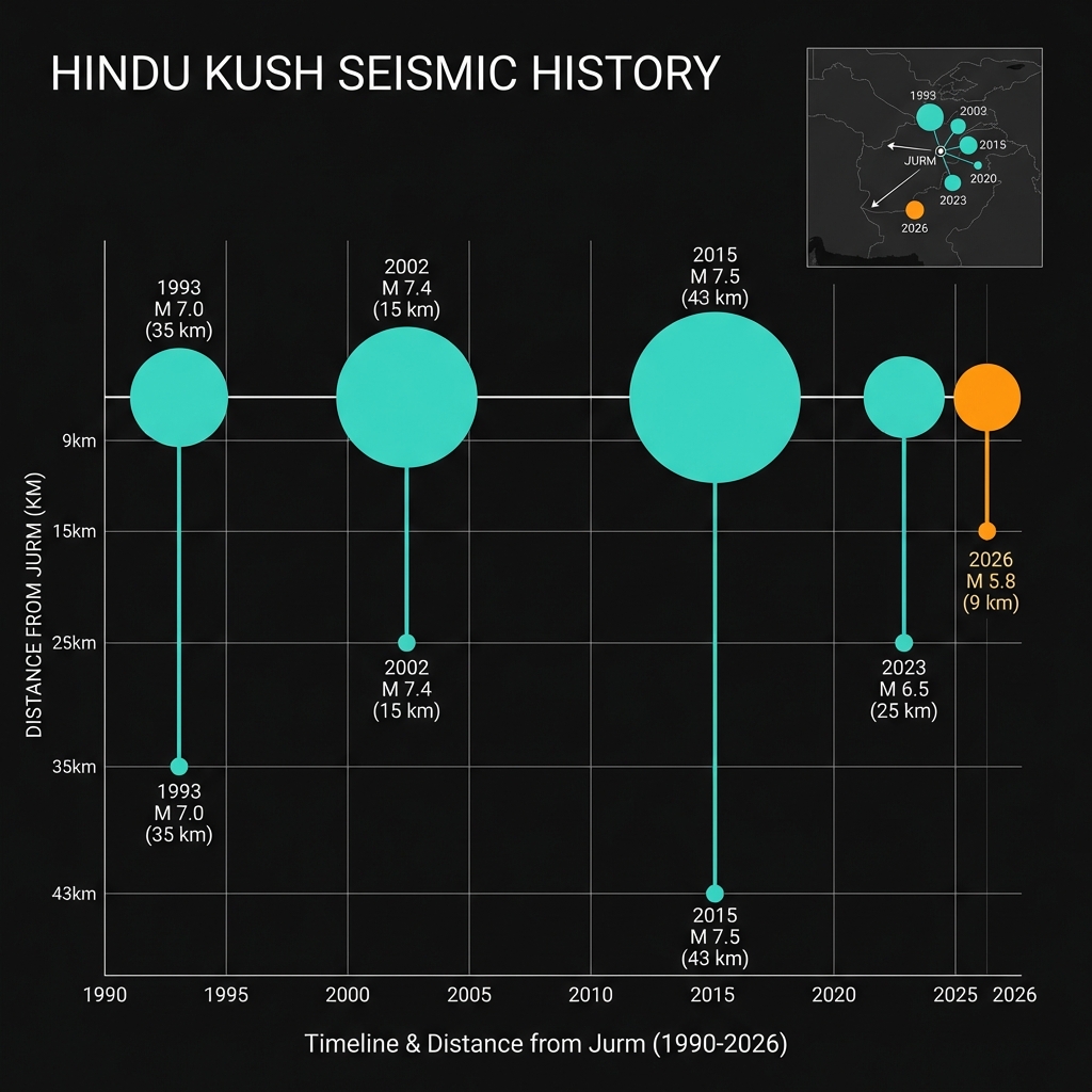 Timeline of significant earthquakes in the Hindu Kush region from 1993 to 2026