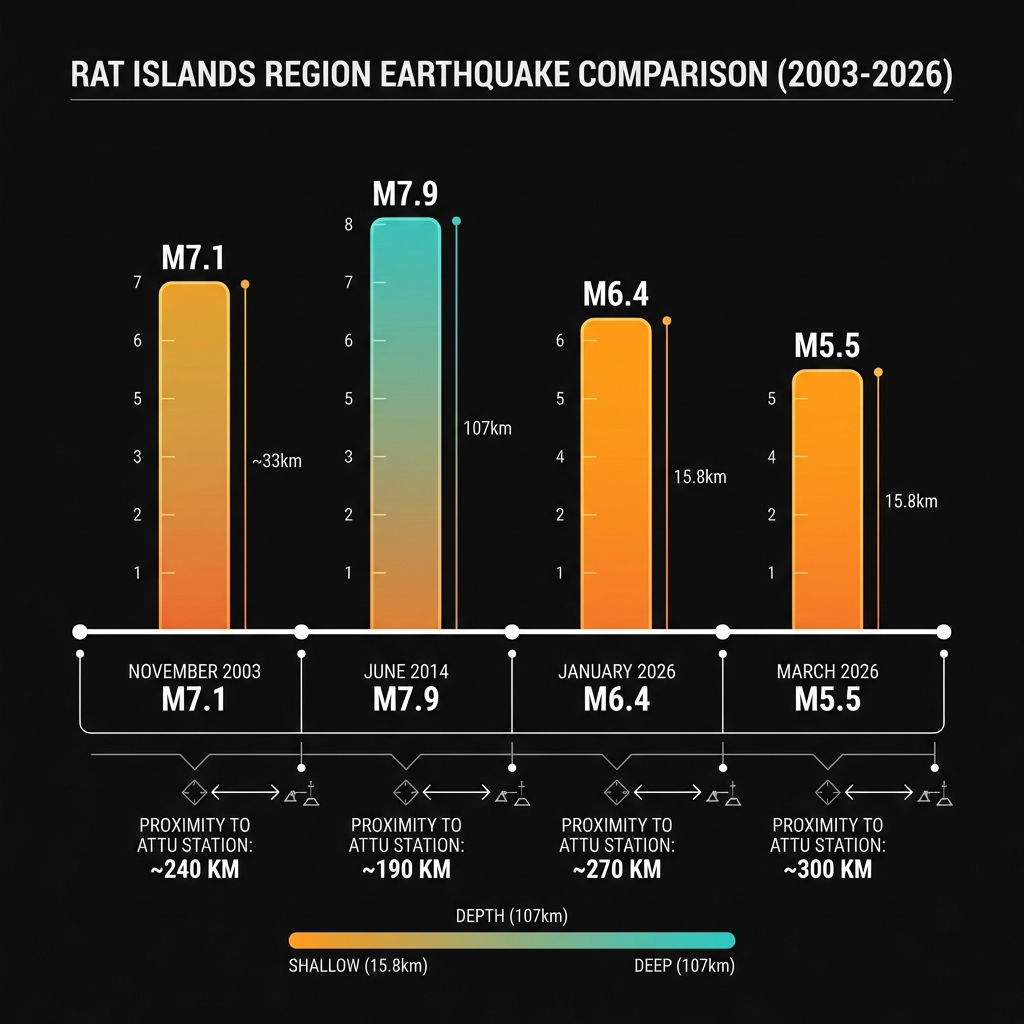 Infographic comparing magnitude and depth of four major Rat Islands earthquakes from 2003 to 2026