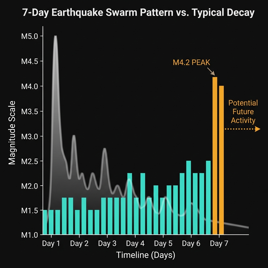 Timeline diagram comparing earthquake swarm pattern versus mainshock-aftershock sequence over 7 days
