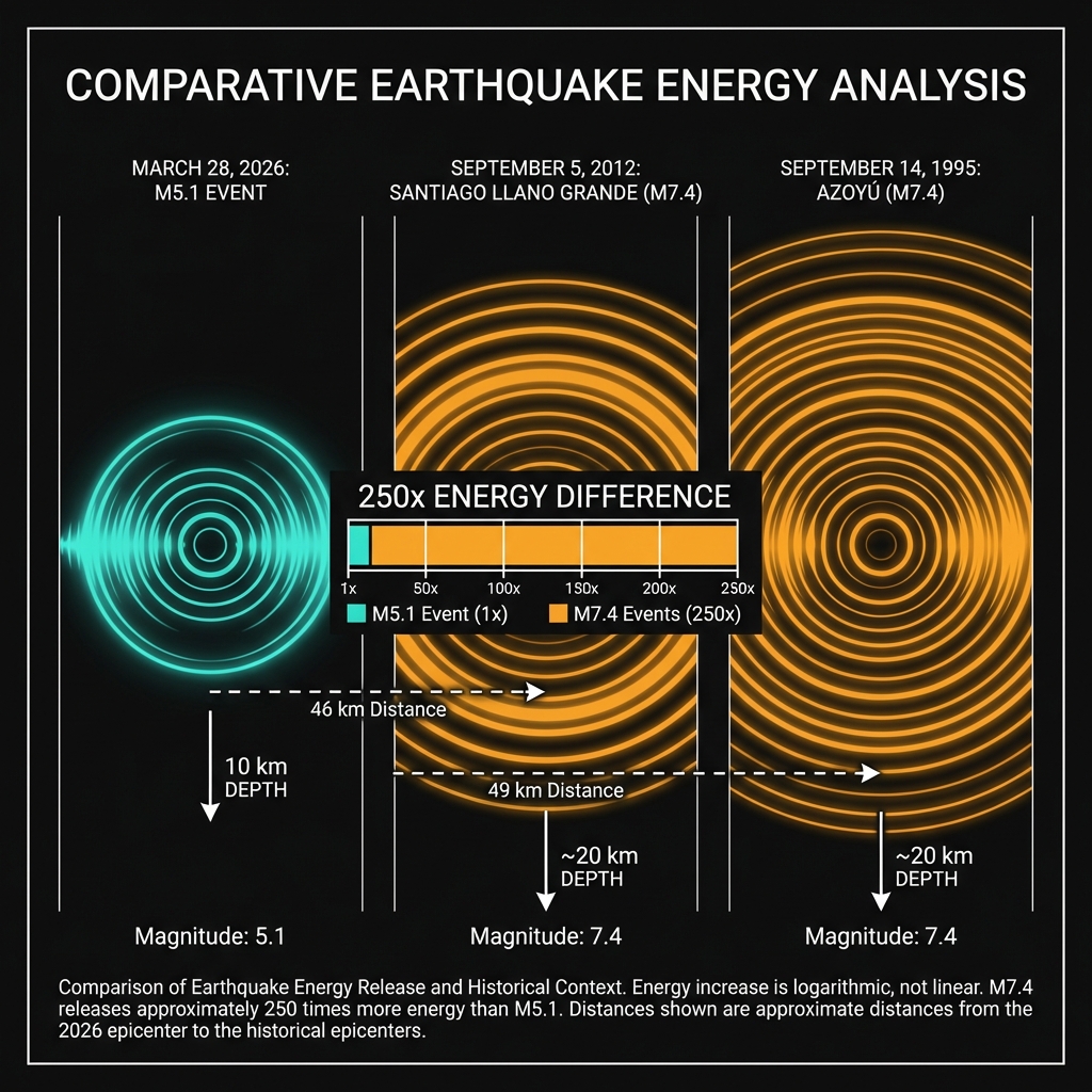 Comparison diagram showing the relative size and energy difference between the 2026 M5.1 earthquake and the 1995/2012 M7.4 earthquakes, including depth and distance data
