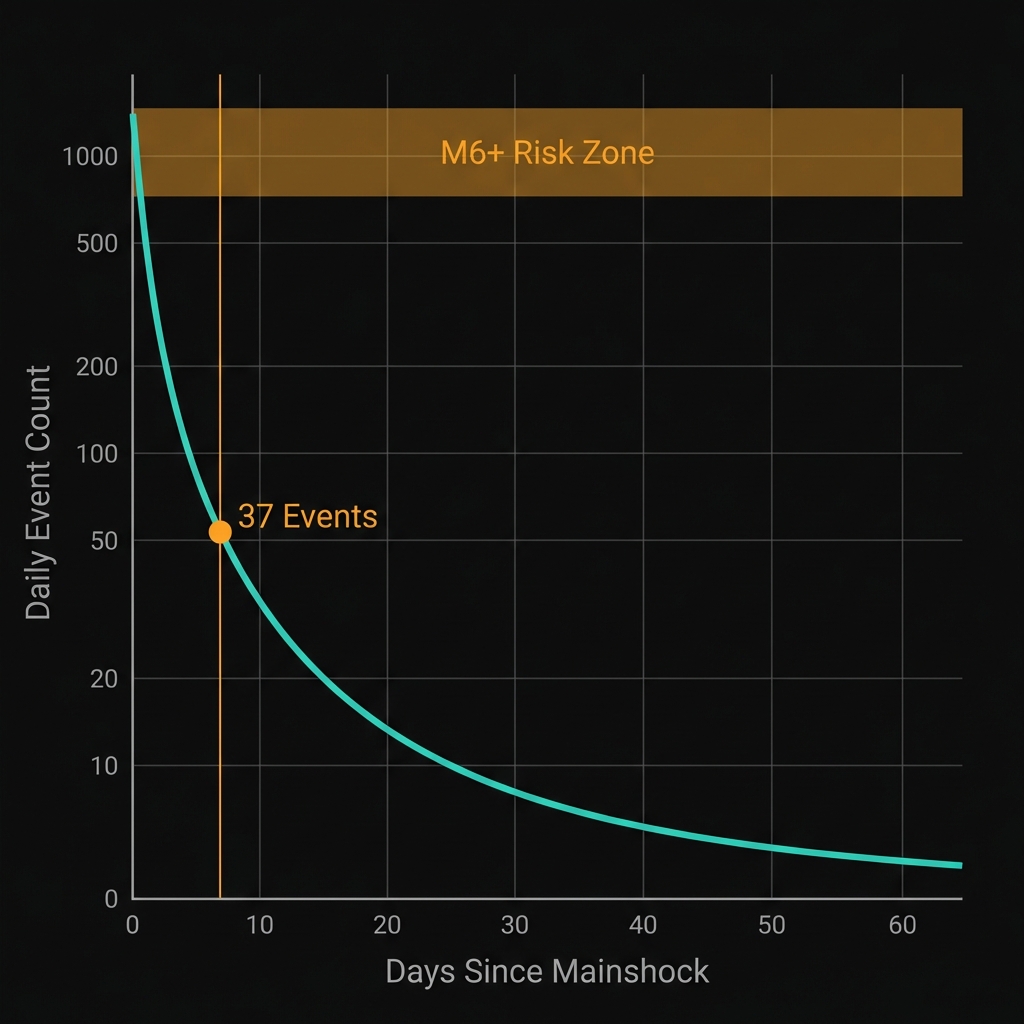 Chart showing Omori's Law decay curve predicting aftershock frequency decrease over time with current position marked
