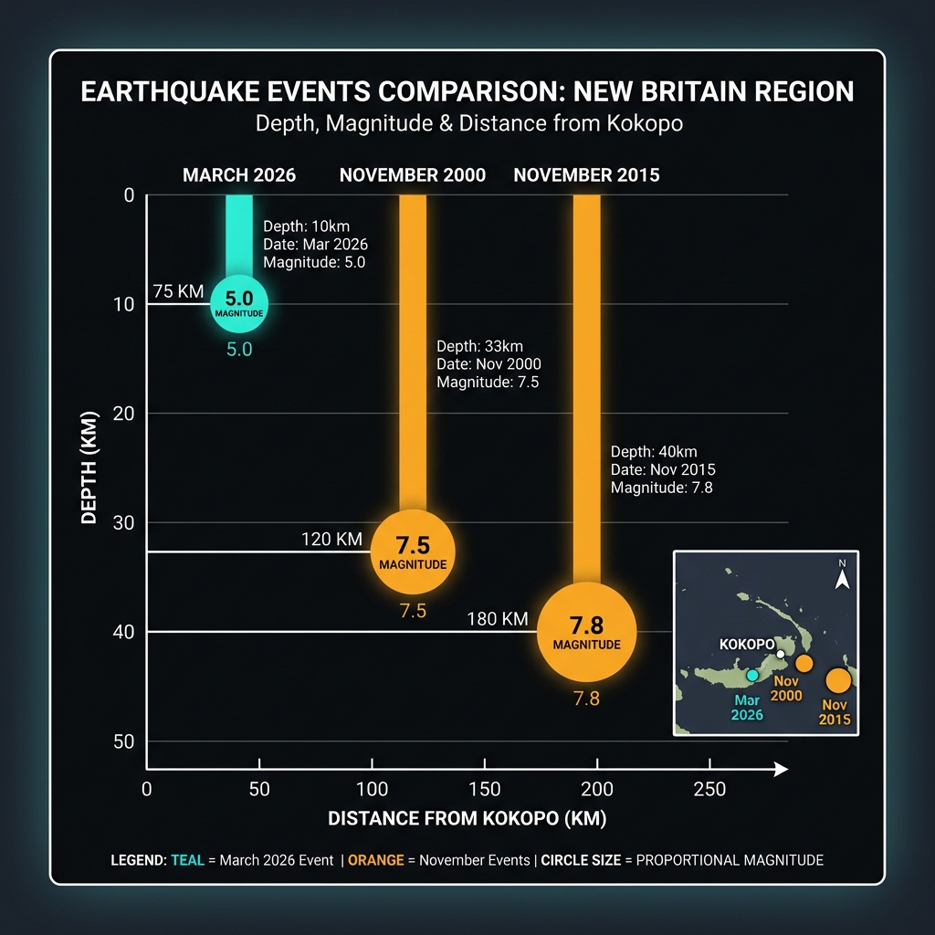 Chart comparing depth, magnitude and location of the 2026 earthquake with the 2000 and 2015 historical events