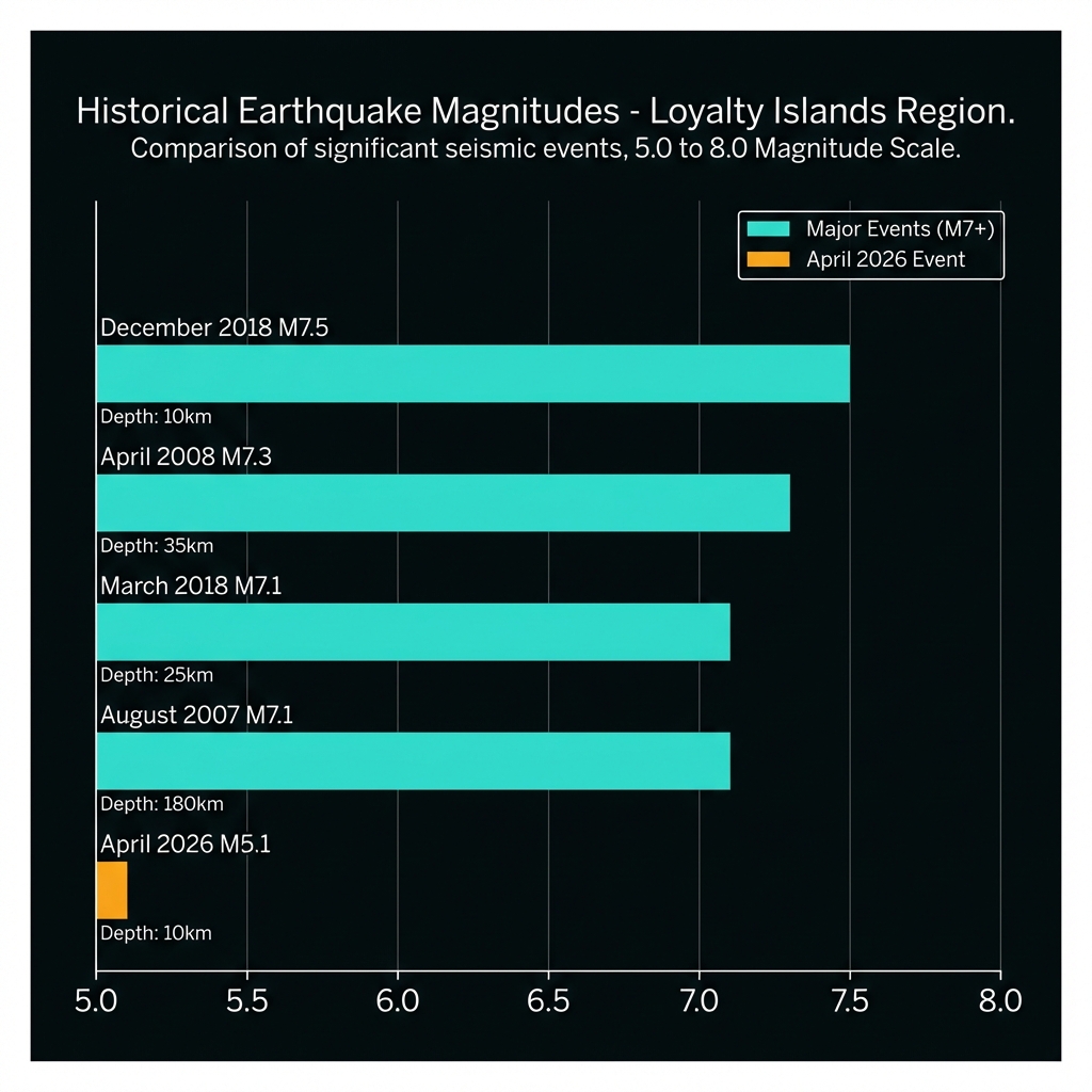 Bar chart comparing the magnitude 5.1 April 2026 earthquake to five larger historical earthquakes in the region between 2007 and 2018, showing their relative magnitudes and depths