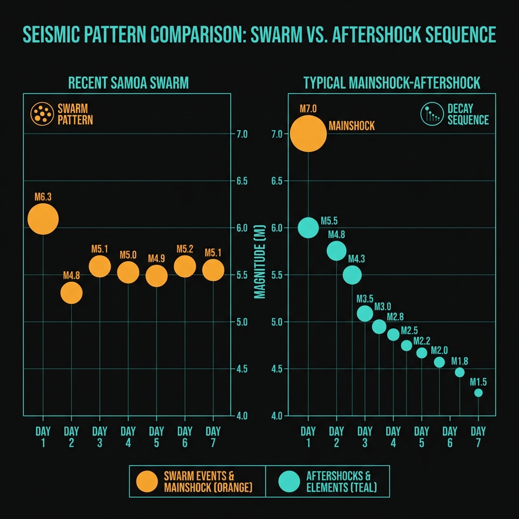 Comparison diagram illustrating earthquake swarm pattern versus mainshock-aftershock sequence over time