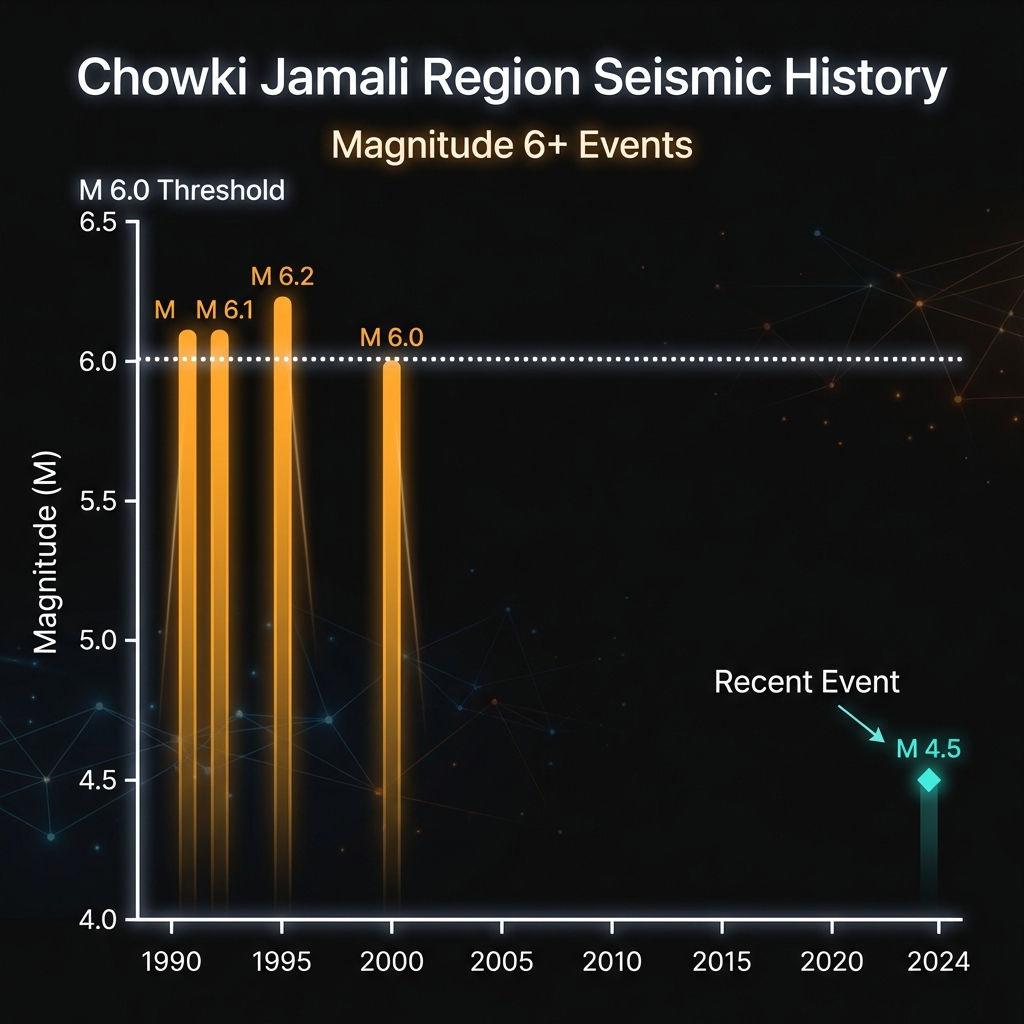 Timeline showing magnitude 6 or greater earthquakes near Chowki Jamali from 1990 to present including events in 1990, 1992, and 2000